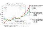 past and future global temperatures