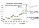 past and future global temperatures